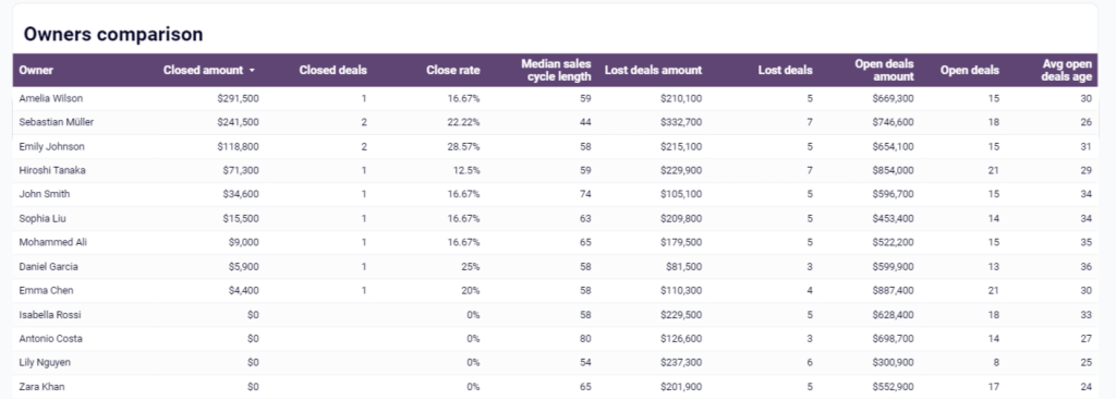 sales per comparison hubspot kpi