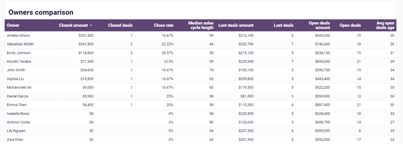 ventas por comparación hubspot kpi