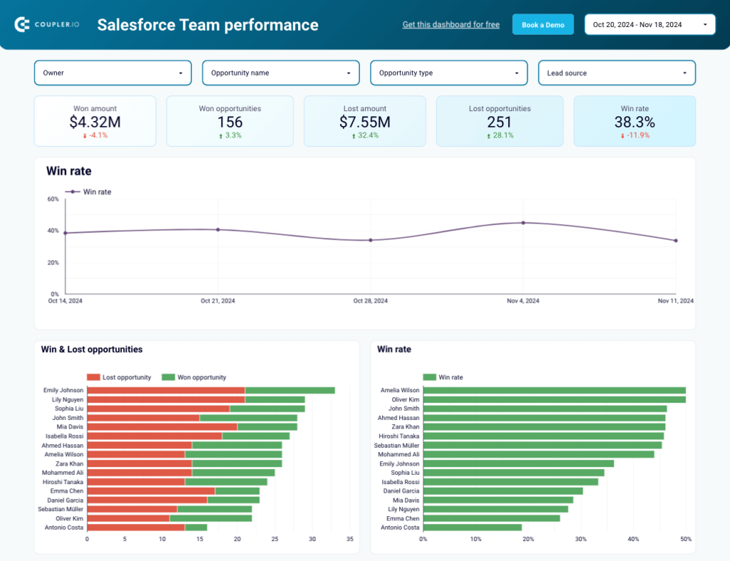 1 salesforce team performance dashboard