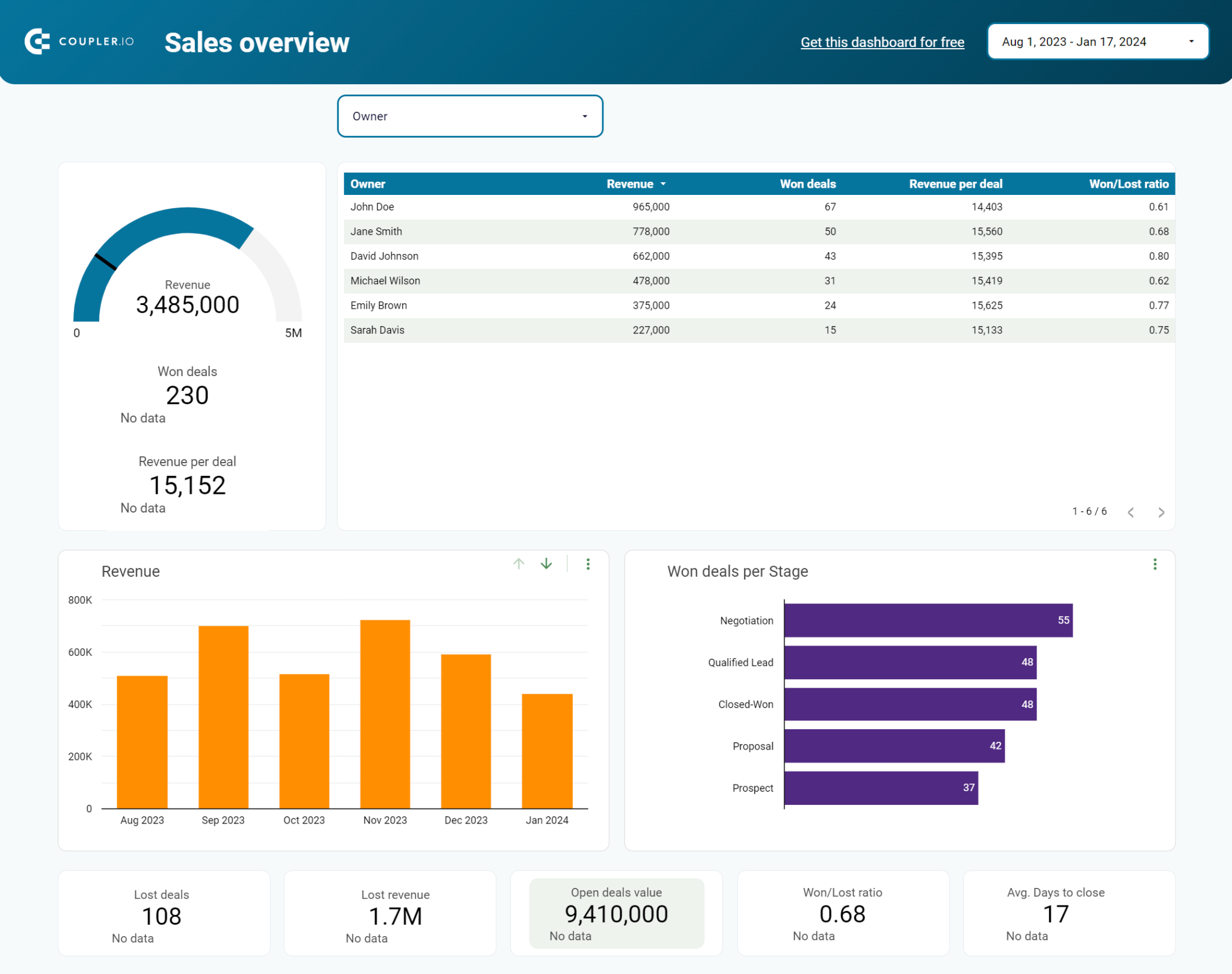 1.Cuadro de mandos general de ventas