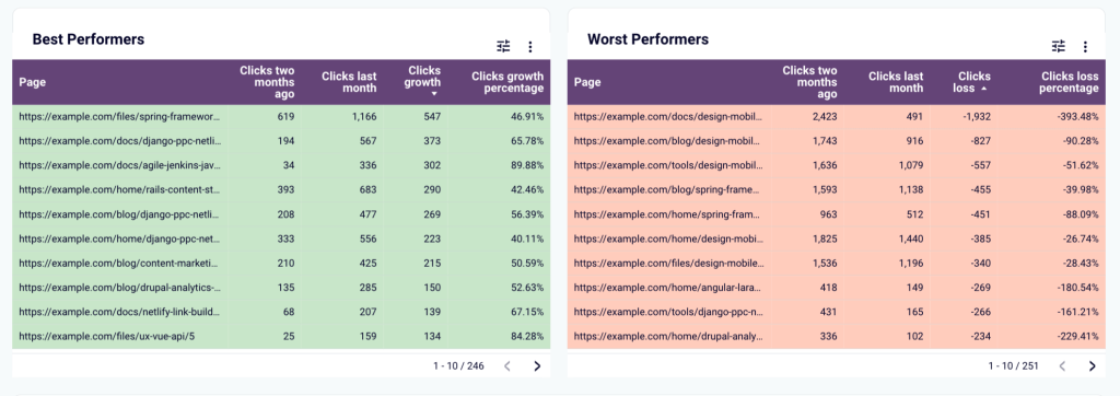 14 find top and worst performing pages