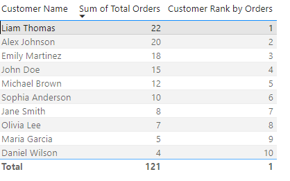 15 dataset result