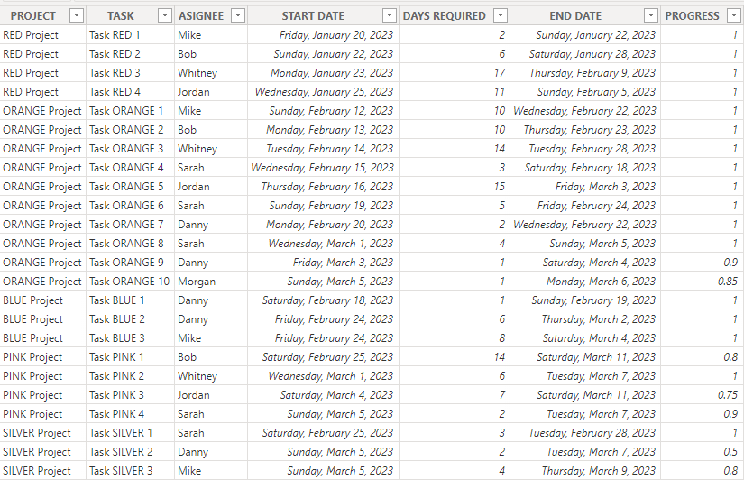 2 project management data