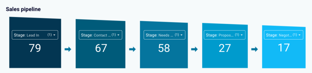 2 sales kpi dashboard pipeline