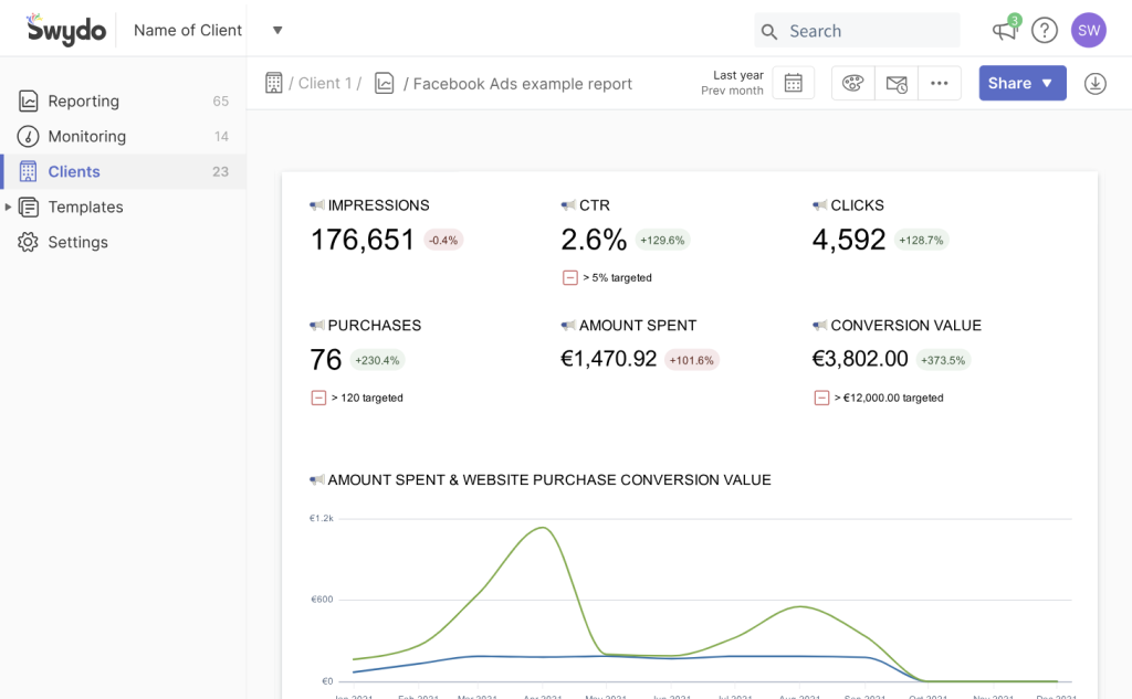 Facebook ads report template by Swydo