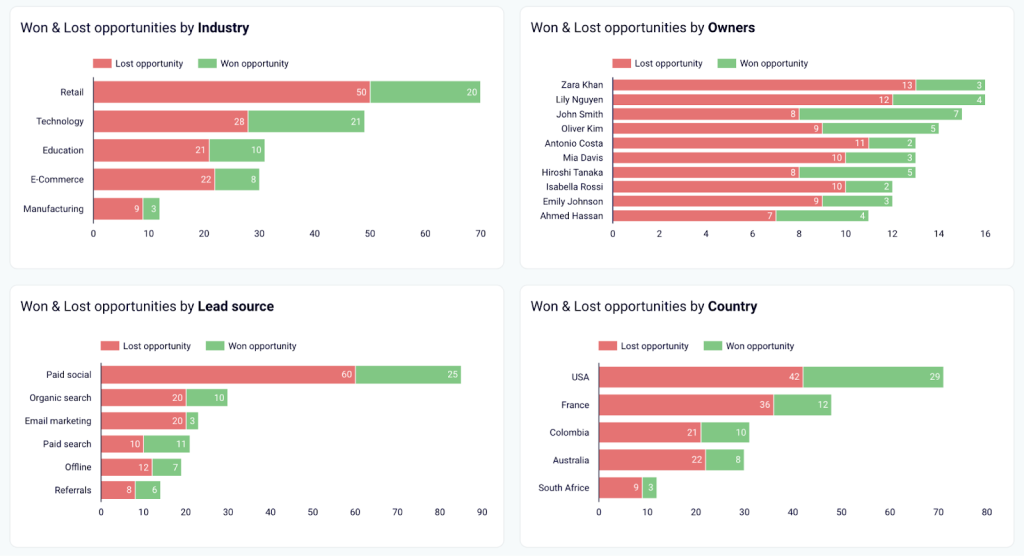 2 win loss analysis dashboard