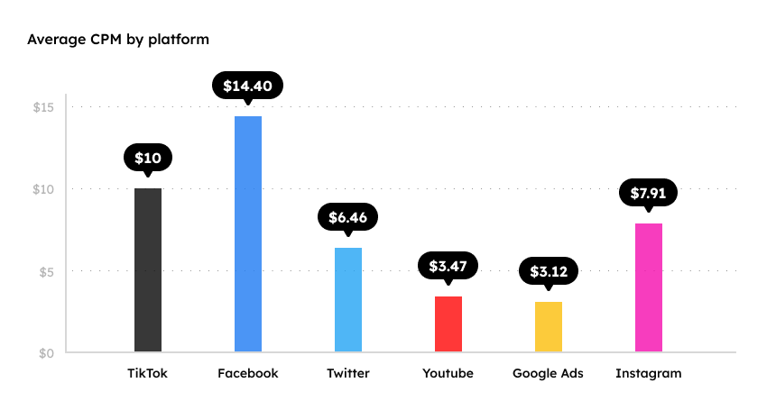 3 CMP benchmarks tiktok ad metrics