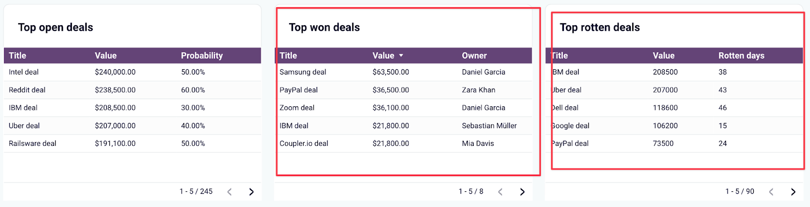Relatório de CRM para Pipedrive no Looker Studio - principais negócios