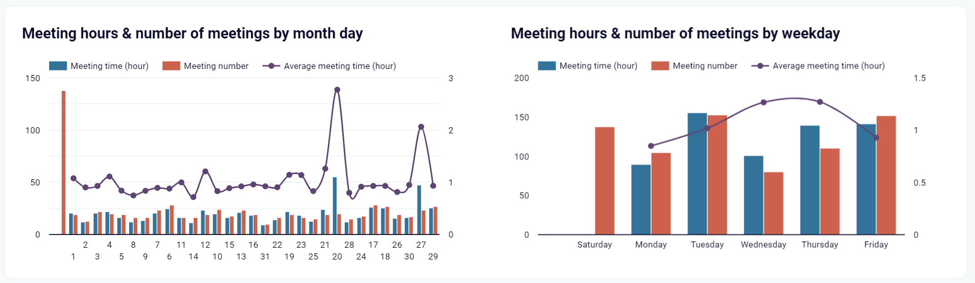 Tableau de bord Google Agenda dans Looker Studio - nombre d'heures de réunion par mois
