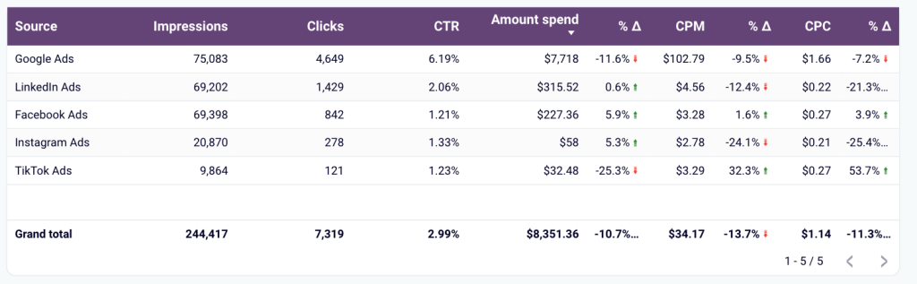 4 looker studio track tiktok ads metrics