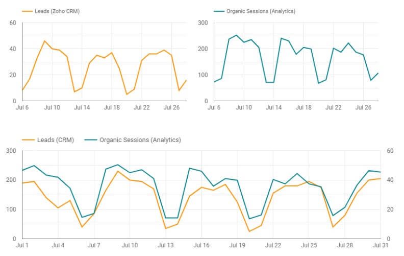 7 looker studio data blending