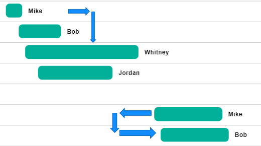 8 Gantt dependencies