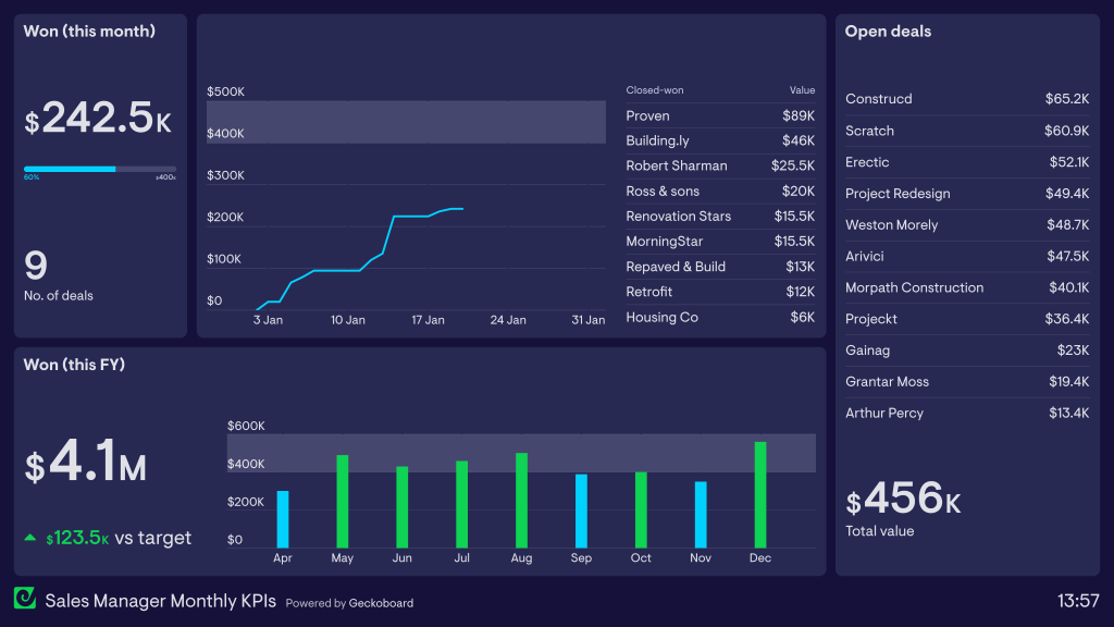 KPIs sales dashboard example