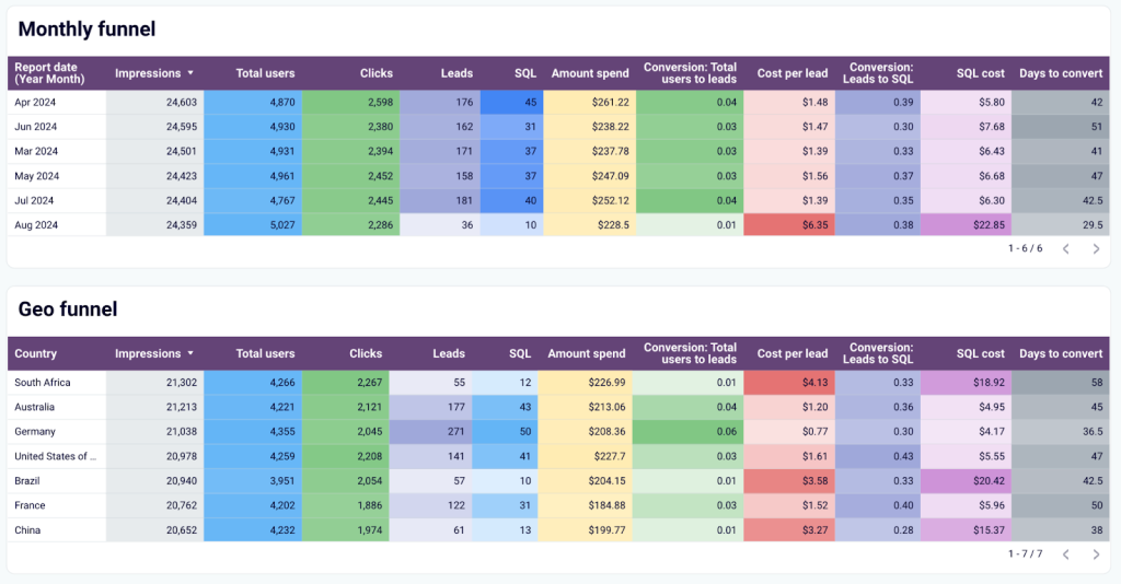 4. Salesforce sales analytics dashboard