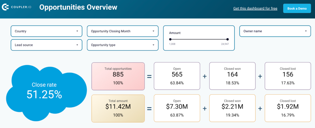 4.1 Salesforce sales analytics dashboard