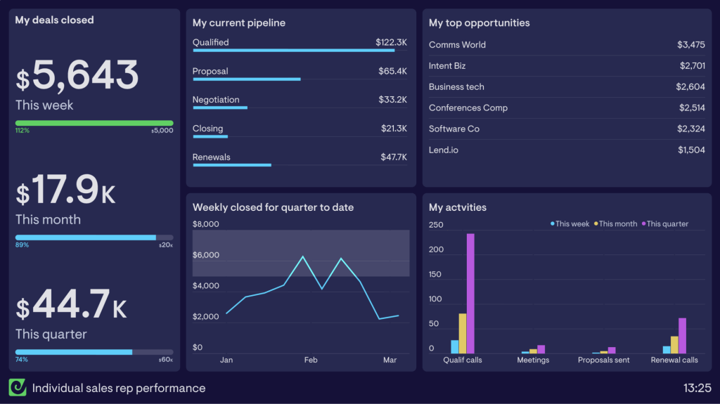 individual sales rep dashboard geckoboard
