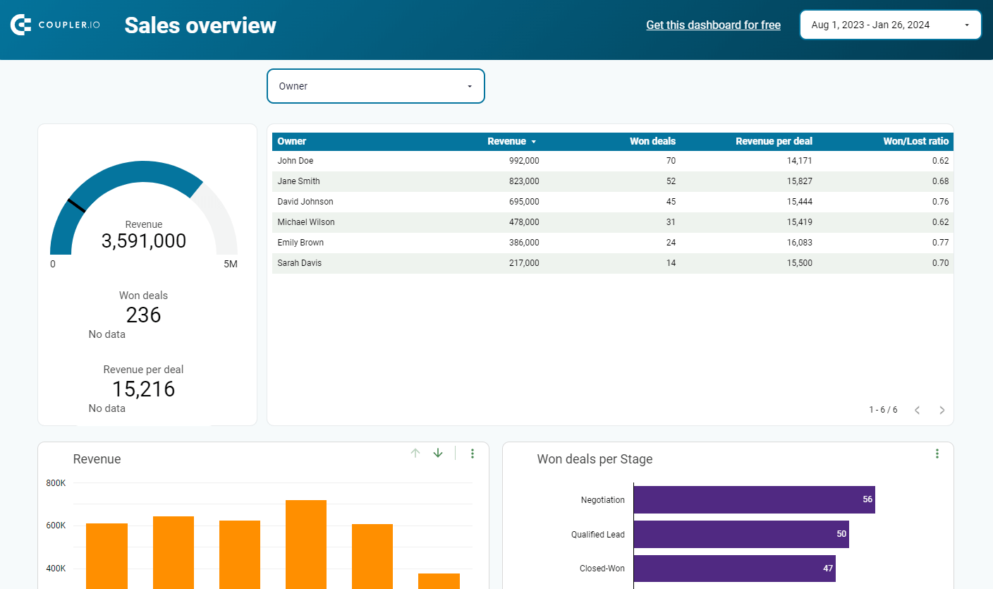 01 panel de control de kpi de ventas para pipedrive