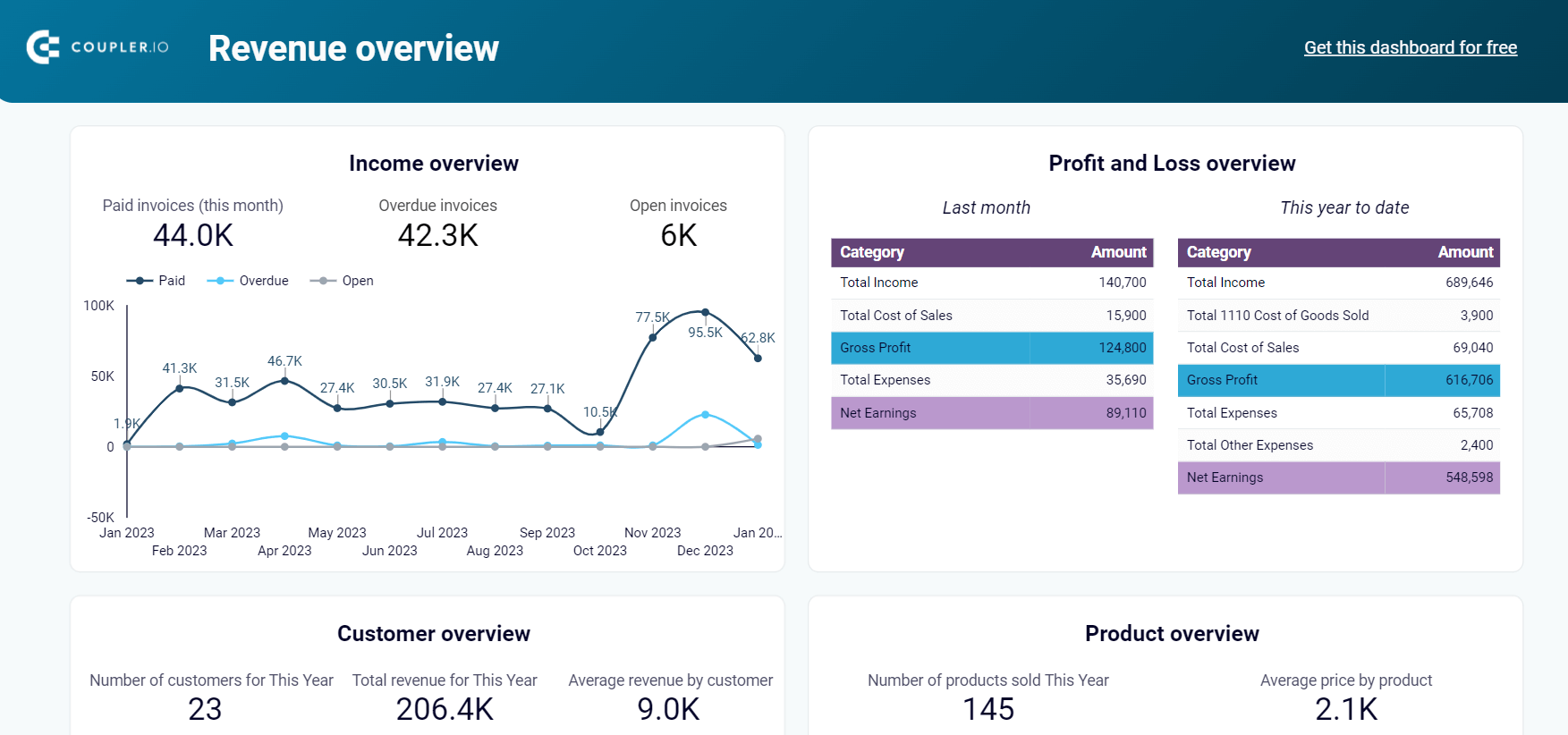 Template de relatório de receita para QuickBooks no Looker Studio