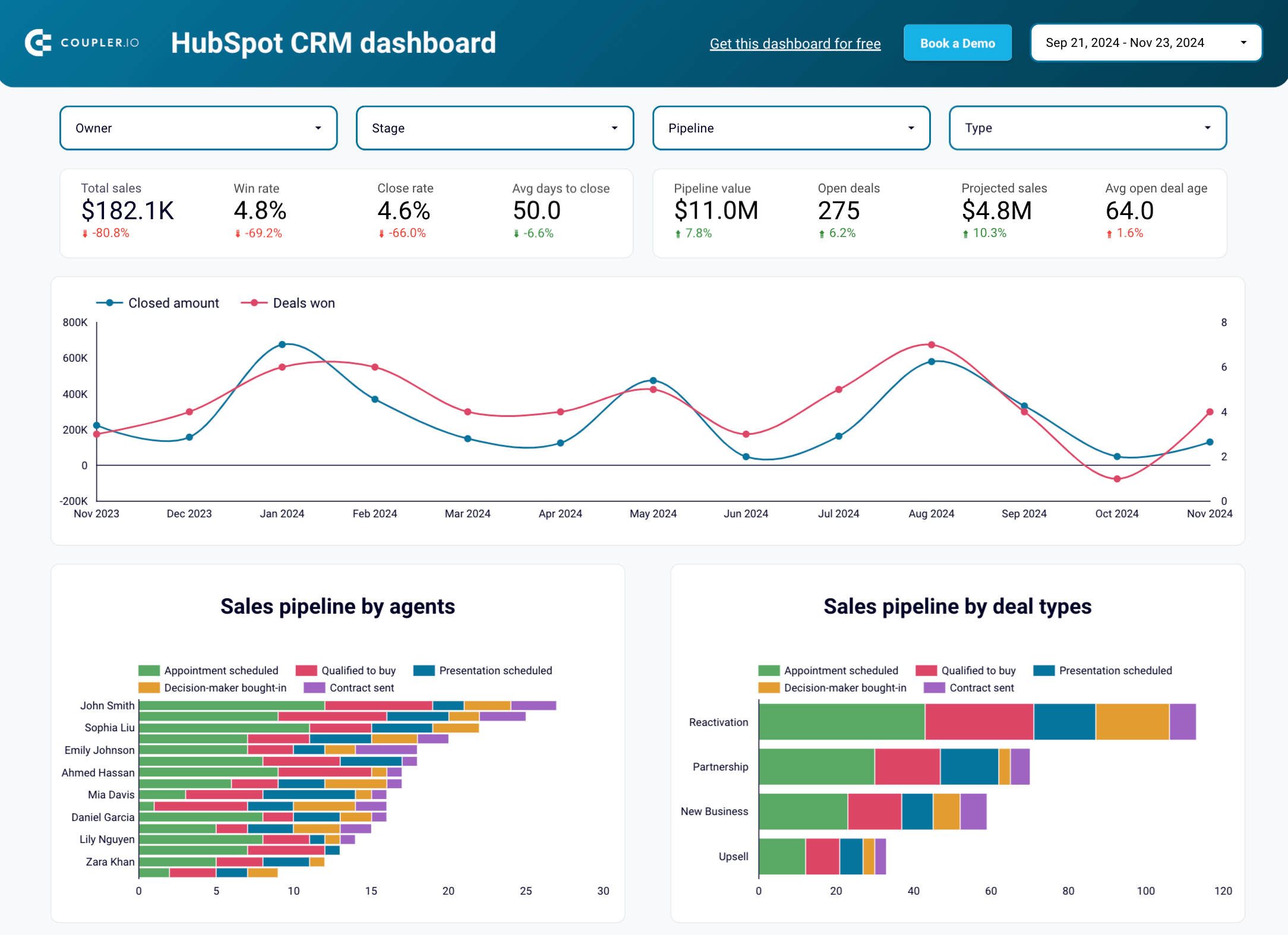 Template de relatório de CRM para a HubSpot no Looker Studio