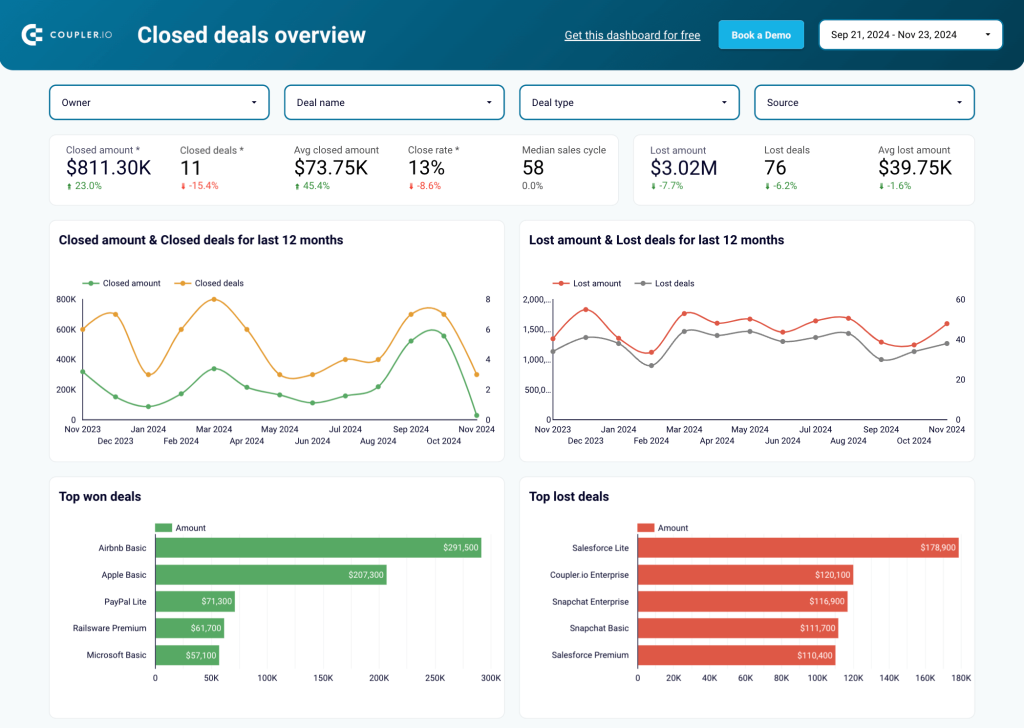 Sales KPI report template for HubSpot in Looker Studio