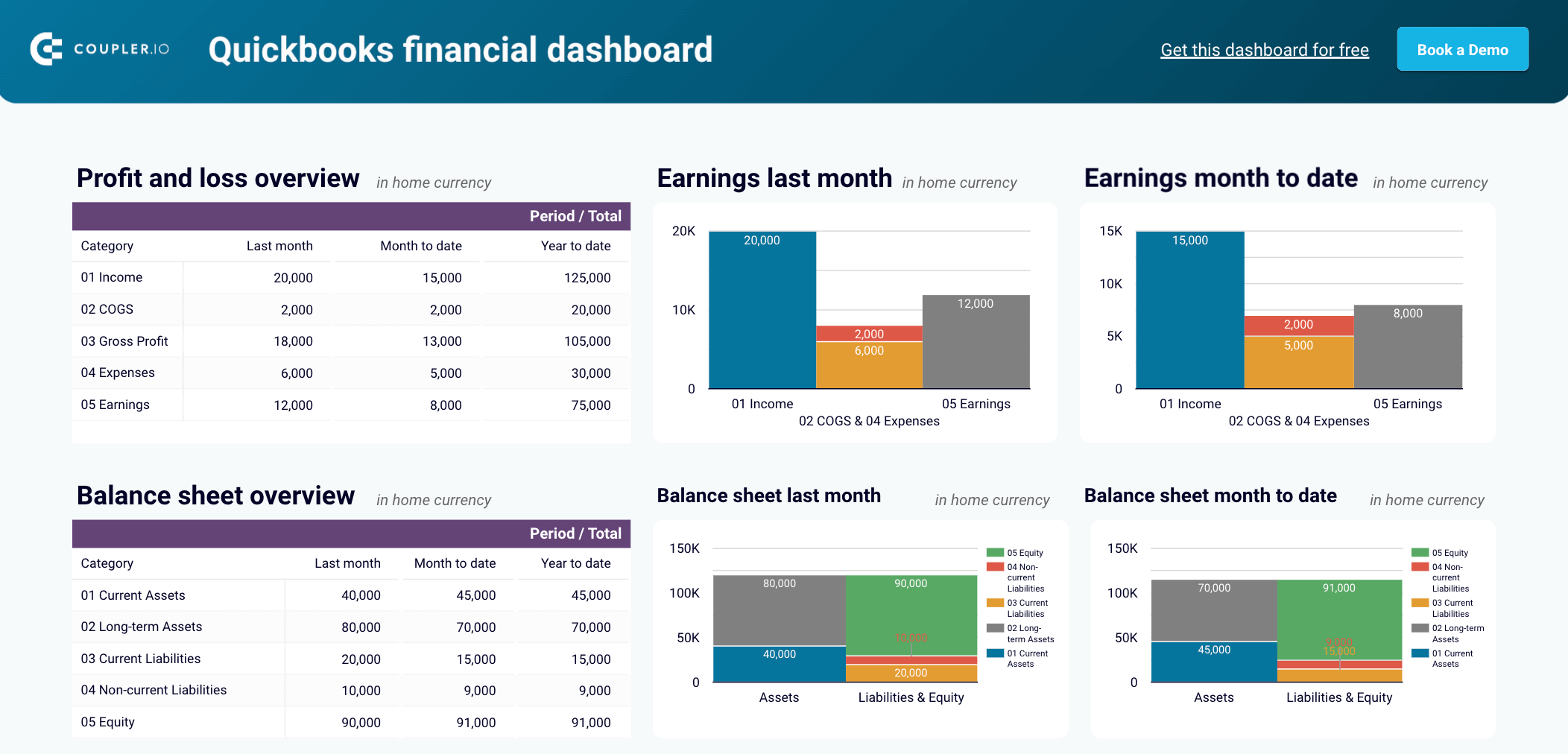 Template de relatório financeiro do QuickBooks no Looker Studio