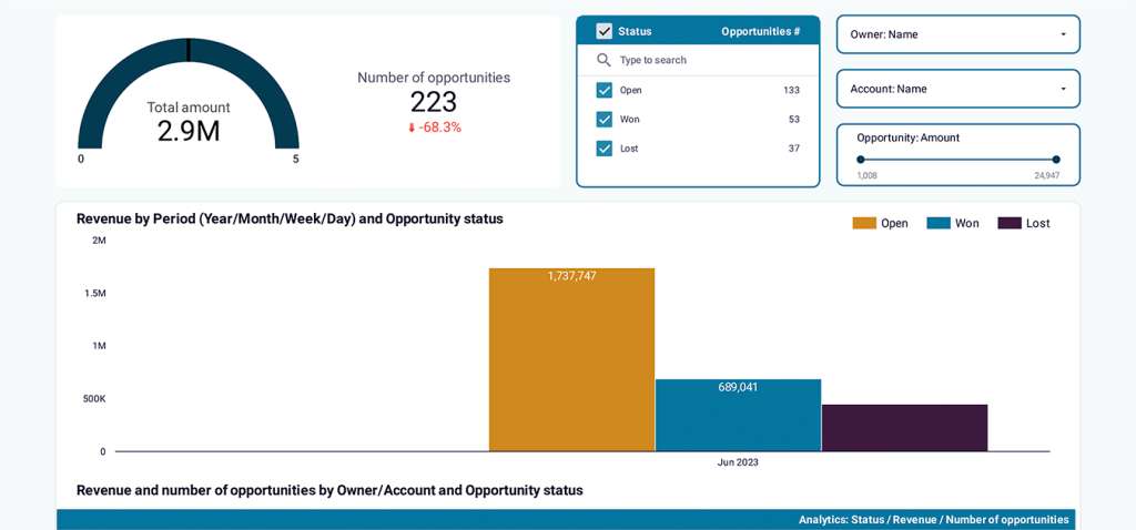 Salesforce report template in Looker Studio