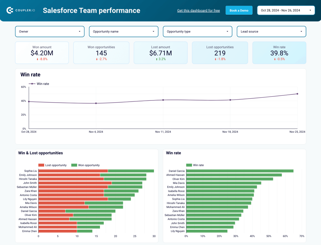 1 salesforce team performance sales templates