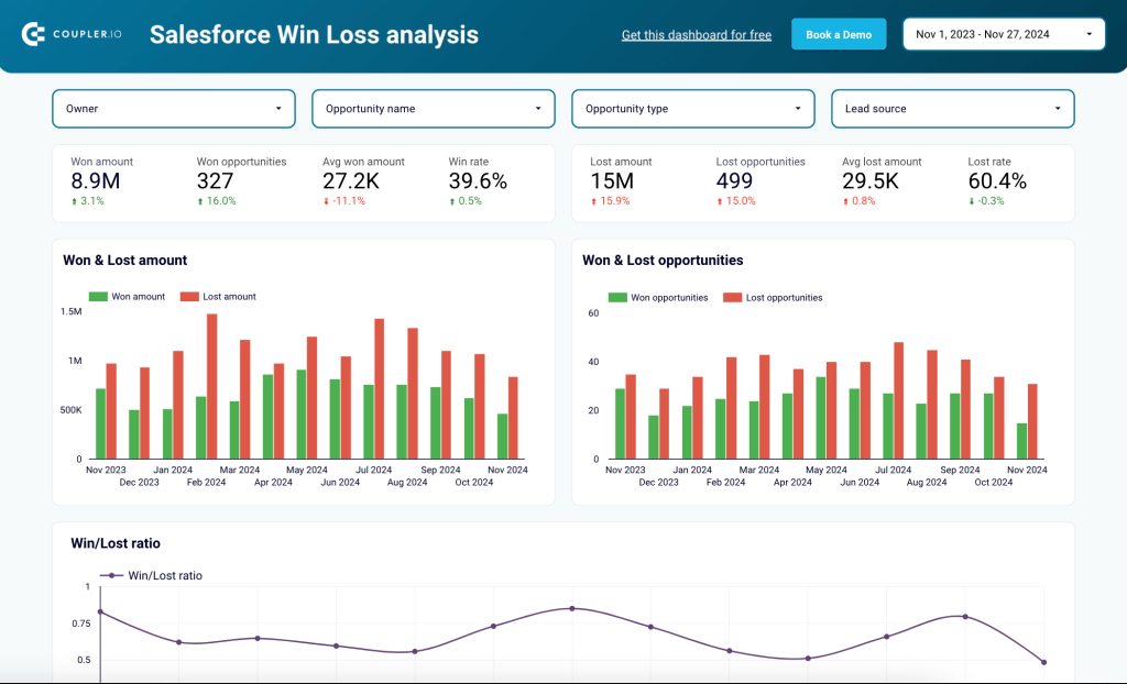 Salesforce win/loss analysis report template in Looker Studio