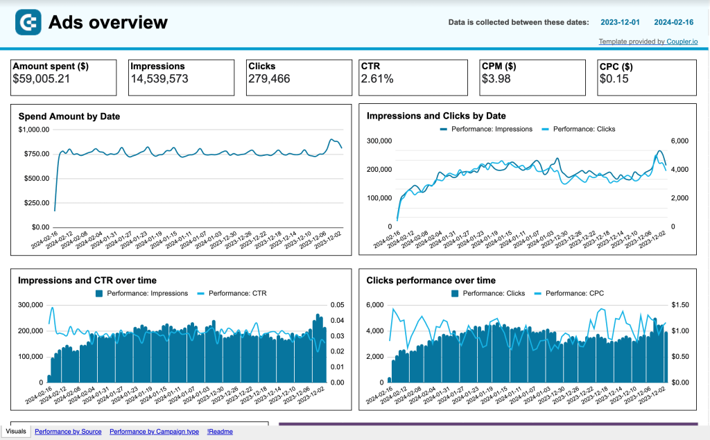 10. PPC multi channel dashboard in Google Sheets