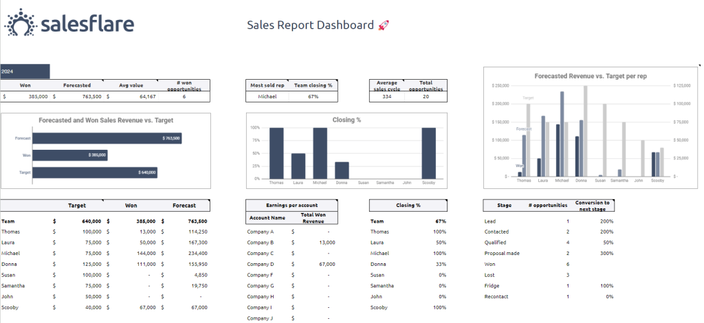 14 sales activity report template
