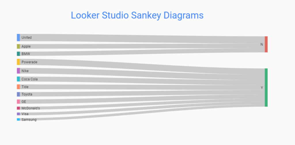 16 Looker Studio Sankey Diagrams