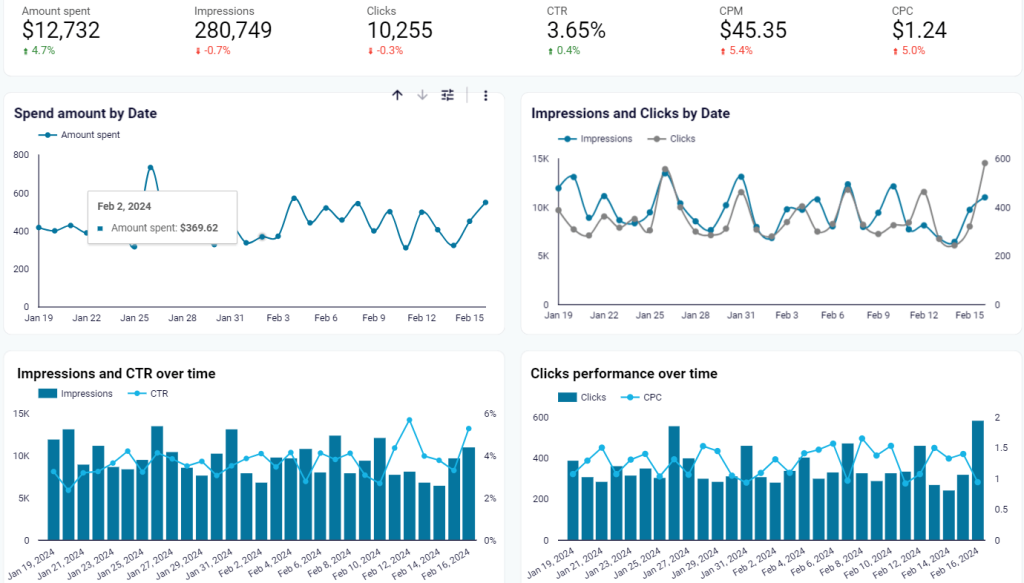 19 ppc multi channel dashboard