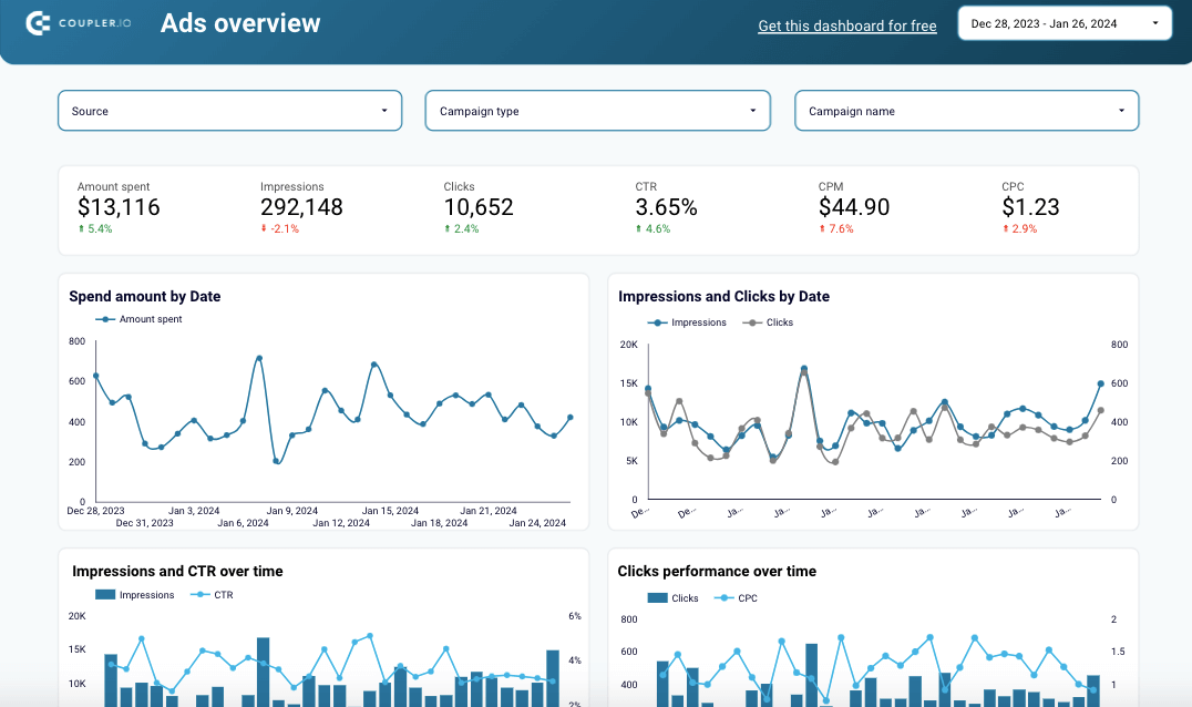 template de Dashboard multicanal PPC