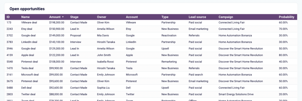 CRM report template for Salesforce in Looker Studio - open opportunities