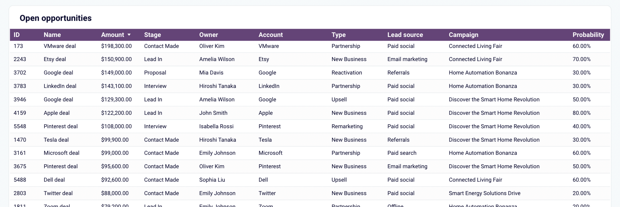 Template de relatório de CRM para Salesforce no Looker Studio - oportunidades em aberto