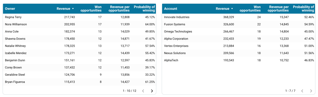 Salesforce report template in Looker Studio - sales rep performance
