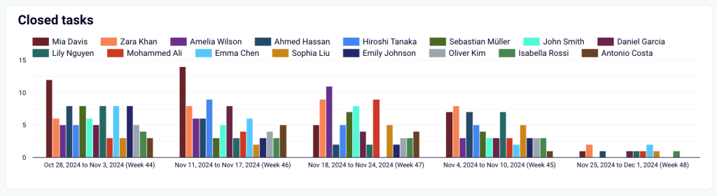 Sales team performance report template in Looker Studio - closed tasks