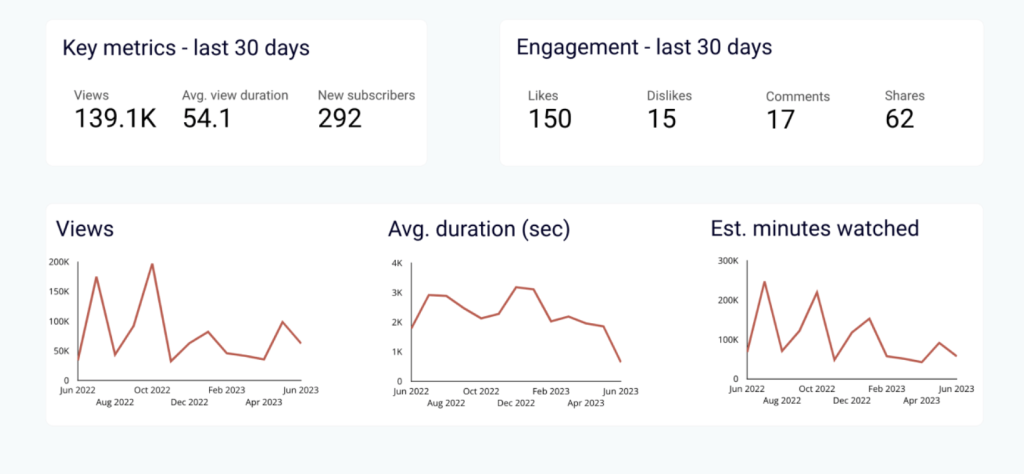22 YouTube analytics dashboard template for google data studio