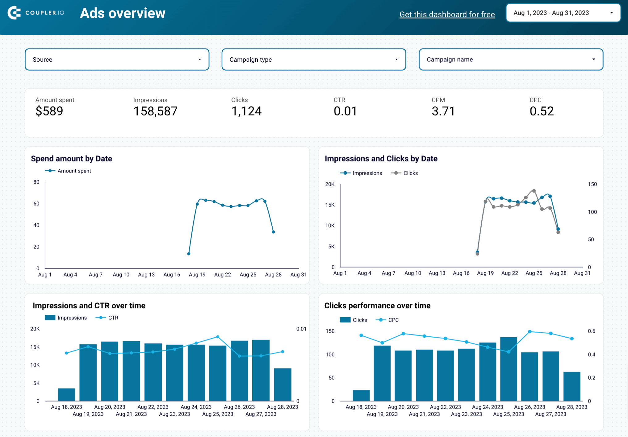 4 ads overview
