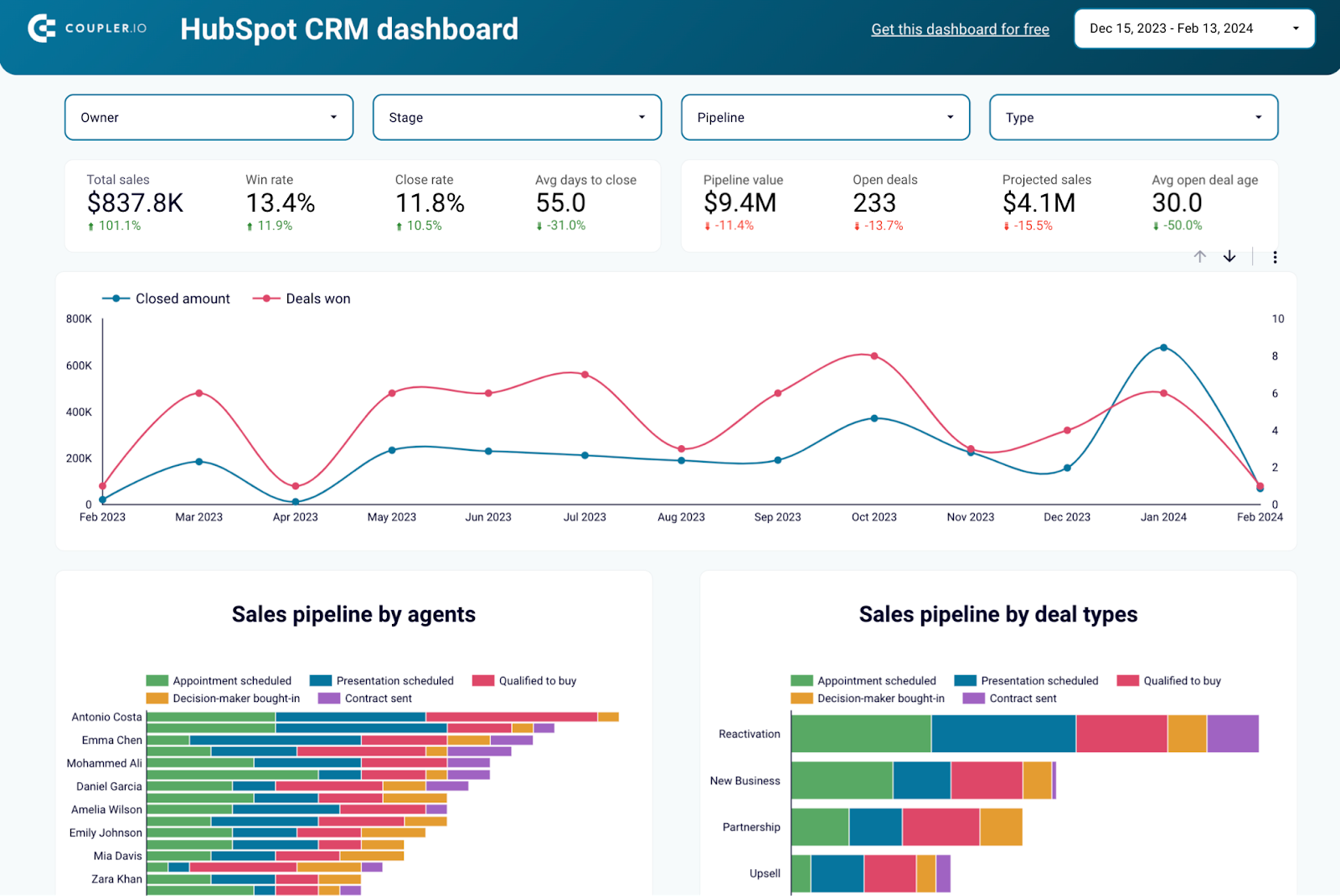 4 hubspot crm dashboard
