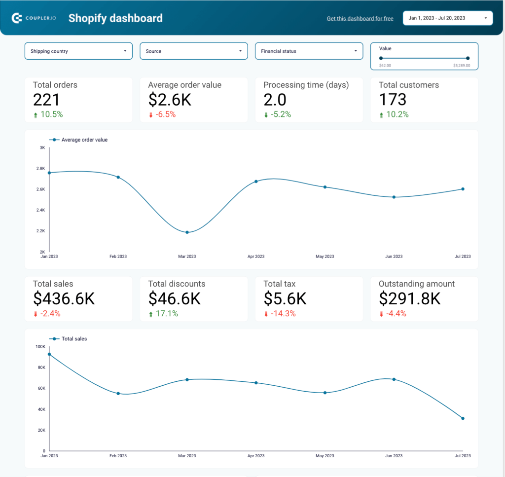 7. Shopify dashboard template ecommerce analytics