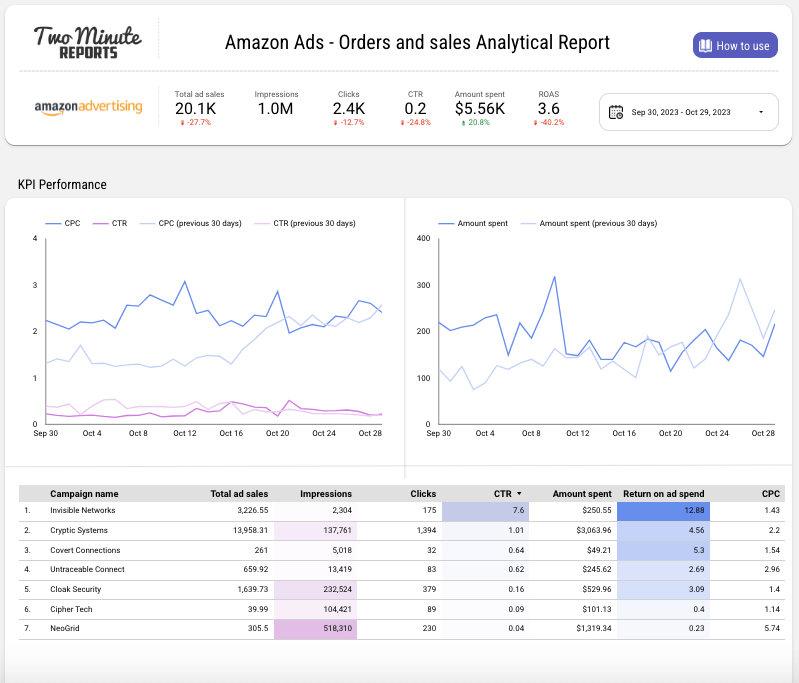 Amazon Ad report template by Two Minutes Reports