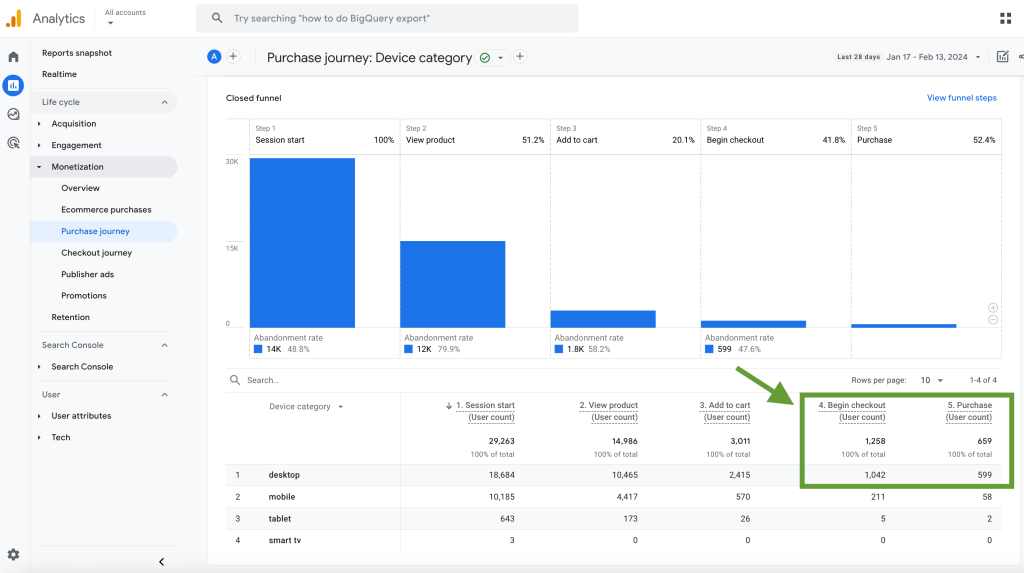 8. Reviewing the purchase journey in a Google Analytics 4 ecommerce report