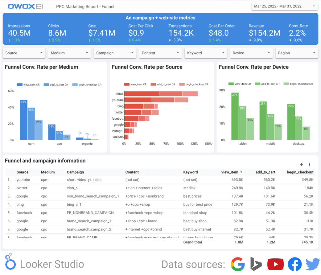 Multi-channel PPC audit report template (Twitter, YouTube, Bing ads) by OWOX
