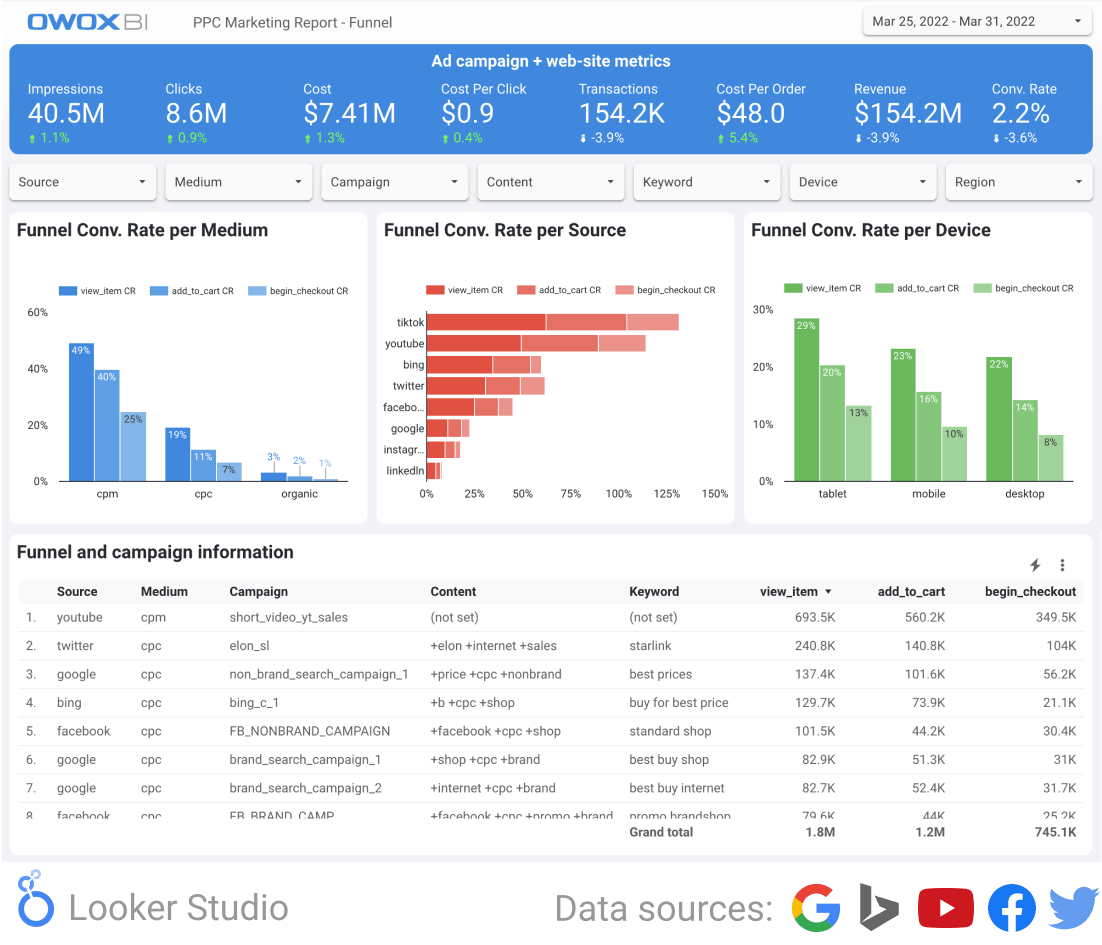 Template de relatório de auditoria de PPC multicanal (Twitter, YouTube, Bing ads) da OWOX