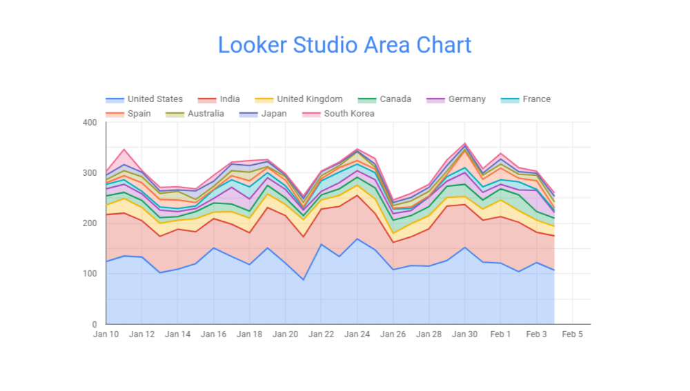 9 Looker Studio Area Chart