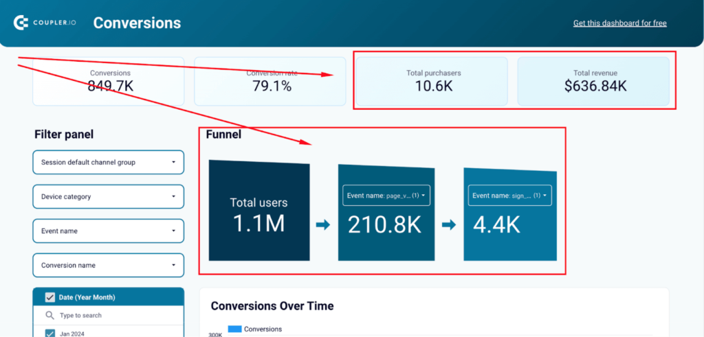 9. Ecommerce analytics conversion funnel in a web analytics report