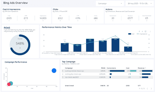 Microsoft Ads (Bing Ads) report template by POWERMETRICS