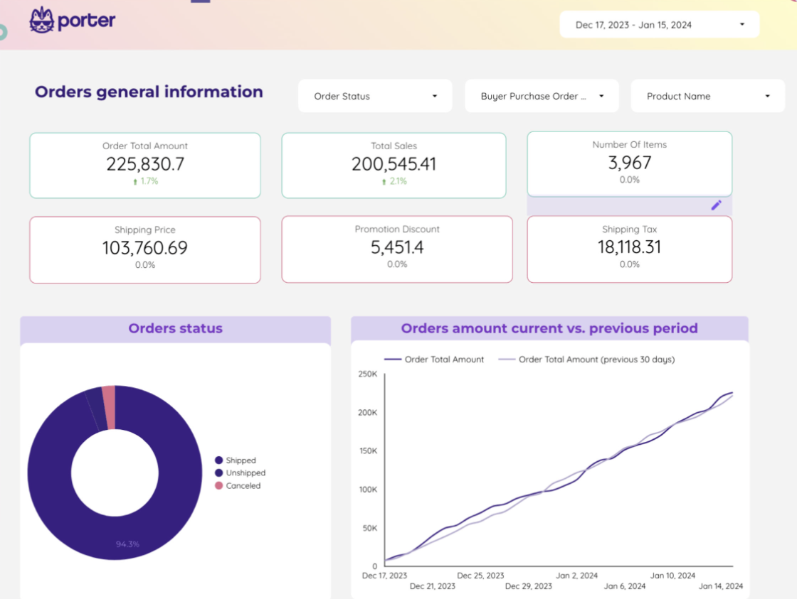 cuadro de mandos portermetrics
