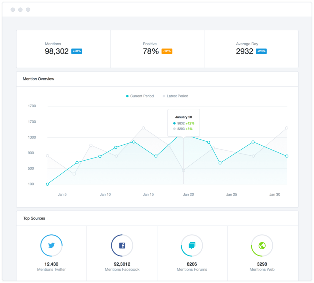 1 track mentions measure brand awareness